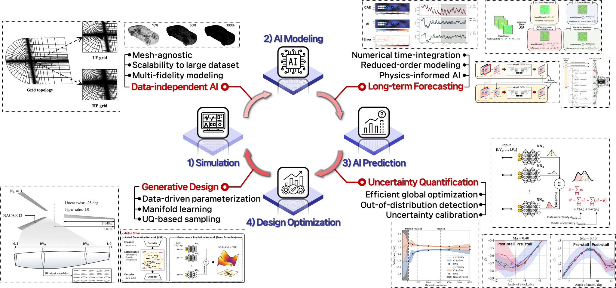 IDEA LAB physics-guided AI roadmap